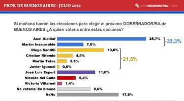 Quién sería el Gobernador bonaerense si las elecciones fuesen mañana