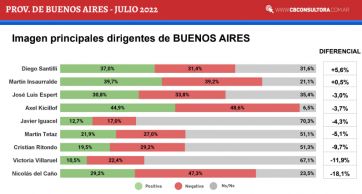 Quién sería el Gobernador bonaerense si las elecciones fuesen mañana