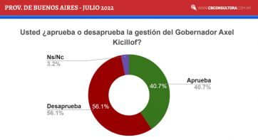 Quién sería el Gobernador bonaerense si las elecciones fuesen mañana