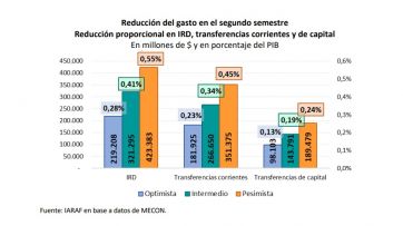 Los caminos del ajuste: cuánto debería recortar el Gobierno para cumplir con el FMI