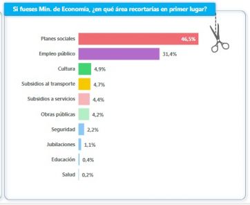 Planes sociales, otro gran dilema para el Gobierno que tensiona la disputa con piqueteros