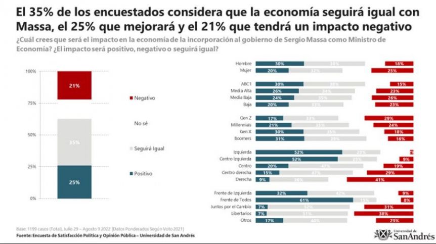 Qué balance hacen los argentinos tras la llegada de Massa al ministerio de Economía
