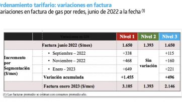 El gobierno anunció la reducción de subsidios en tarifas de gas, luz y agua