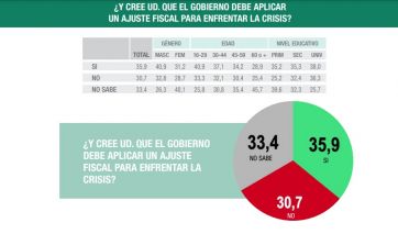 A pesar de los cambios, el Gobierno no logra levantar cabeza ante la población