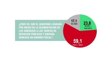 A pesar de los cambios, el Gobierno no logra levantar cabeza ante la población