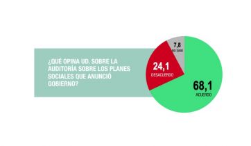 A pesar de los cambios, el Gobierno no logra levantar cabeza ante la población