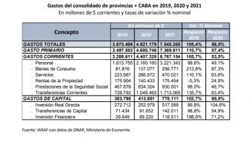 Cuentas públicas: por cuarto año consecutivo, las provincias tuvieron superávit primario