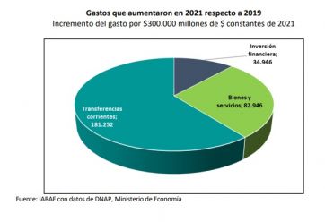 Cuentas públicas: por cuarto año consecutivo, las provincias tuvieron superávit primario