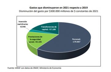 Cuentas públicas: por cuarto año consecutivo, las provincias tuvieron superávit primario