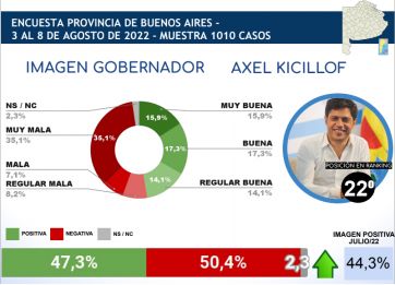 Encuesta: la imagen de Kicillof y cómo se ubica en un ranking de gobernadores