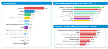 Cuáles son los principales cuestionamientos de los bonaerenses a la gestión Kicillof