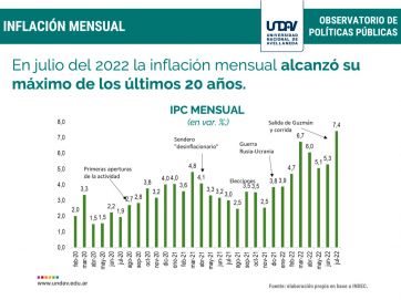 Maldita inflación: la dinámica asfixiante de los precios en una economía en rojo