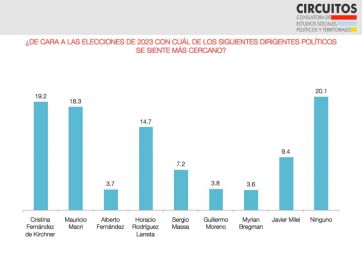 La incertidumbre y el pesimismo marcan el termómetro en el territorio bonaerense