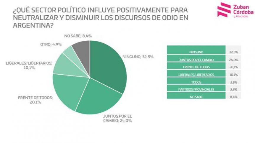 Atentado a Cristina: más del 70% desconfía que la Justicia esclarezca el caso