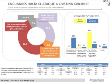 Cómo impactó el atentado en la imagen de CFK y en el escenario político de cara al 2023