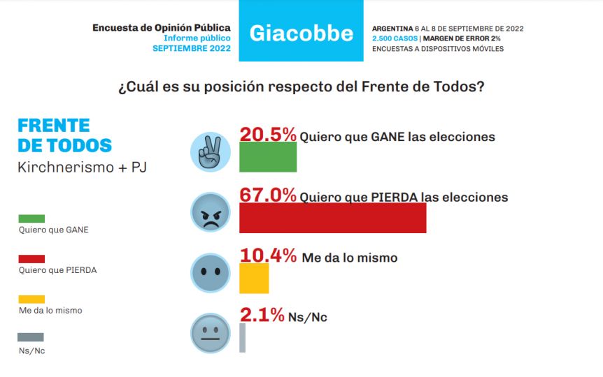Causa Vialidad: el 70% de los argentinos cree que Cristina Fernández es culpable