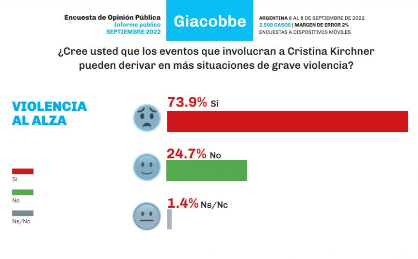 Causa Vialidad: el 70% de los argentinos cree que Cristina Fernández es culpable