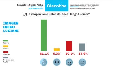 Causa Vialidad: el 70% de los argentinos cree que Cristina Fernández es culpable