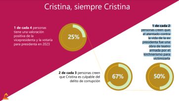 La inflación le baja el precio a las aspiraciones del FDT, mientras JxC pierde adherentes