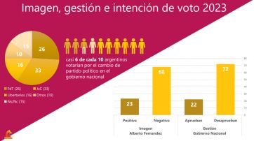 La inflación le baja el precio a las aspiraciones del FDT, mientras JxC pierde adherentes