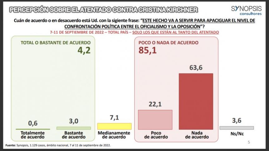 Atentado contra Cristina Kirchner: para el 85% no va a calmar la grieta política 