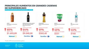 Cuáles son los productos que más aumentaron en supermercados del AMBA