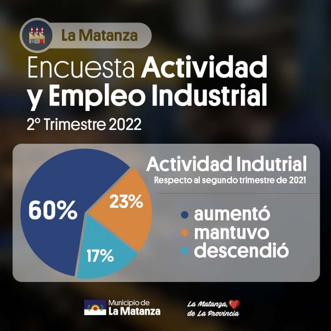La actividad industrial de La Matanza creció un 60% en el segundo trimestre de 2022