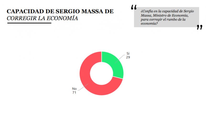 Casi el 70% de los argentinos es pesimista sobre la situación económica en 2023