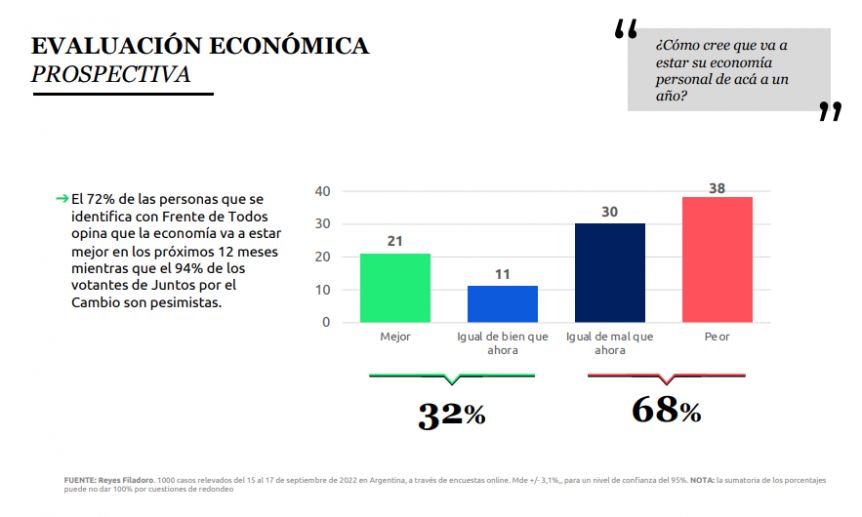 Casi el 70% de los argentinos es pesimista sobre la situación económica en 2023