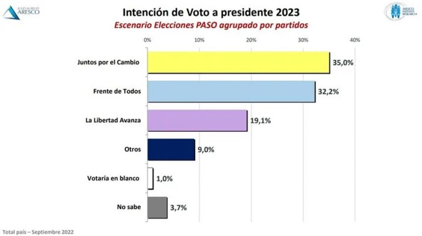 Encuesta: Larreta lidera en imagen positiva y Cristina en el voto seguro de cara al 2023