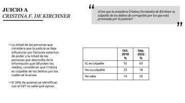 La confianza en el funcionamiento de la Justicia, en niveles bajísimos para los argentinos