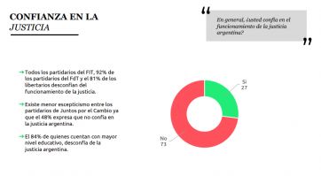 La confianza en el funcionamiento de la Justicia, en niveles bajísimos para los argentinos