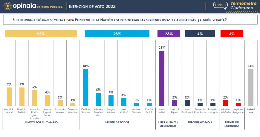 Escenario electoral: cómo se posicionan los principales espacios para la carrera 2023