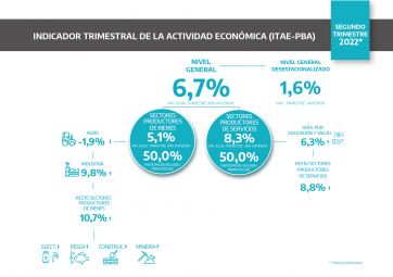La actividad económica en la Provincia creció 6,7% en el segundo trimestre de 2022
