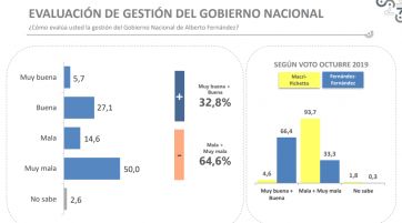 Encuesta: qué niveles de imagen tienen Axel y Alberto y qué fórmulas serían las más votadas