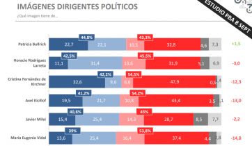 Encuesta: qué niveles de imagen tienen Axel y Alberto y qué fórmulas serían las más votadas