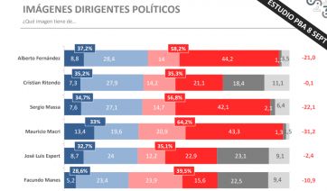 Encuesta: qué niveles de imagen tienen Axel y Alberto y qué fórmulas serían las más votadas