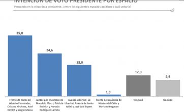 Encuesta: qué niveles de imagen tienen Axel y Alberto y qué fórmulas serían las más votadas