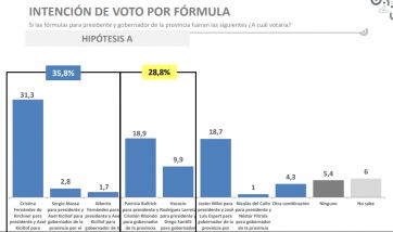 Encuesta: qué niveles de imagen tienen Axel y Alberto y qué fórmulas serían las más votadas