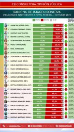 Encuesta: la imagen de Kicillof y cómo se ubica en un ranking de gobernadores