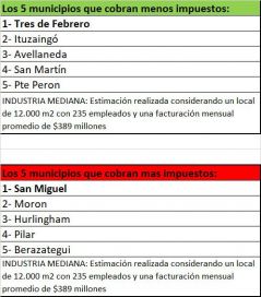 Mapa fiscal bonaerense: ¿Cuáles son los mejores municipios para invertir?