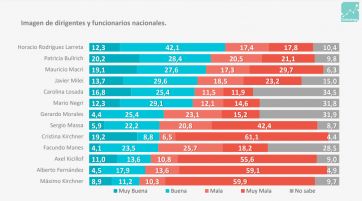 Imagen, elecciones y preocupaciones: la encuesta que alarma a quienes piensan en 2023