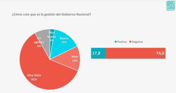 Imagen, elecciones y preocupaciones: la encuesta que alarma a quienes piensan en 2023