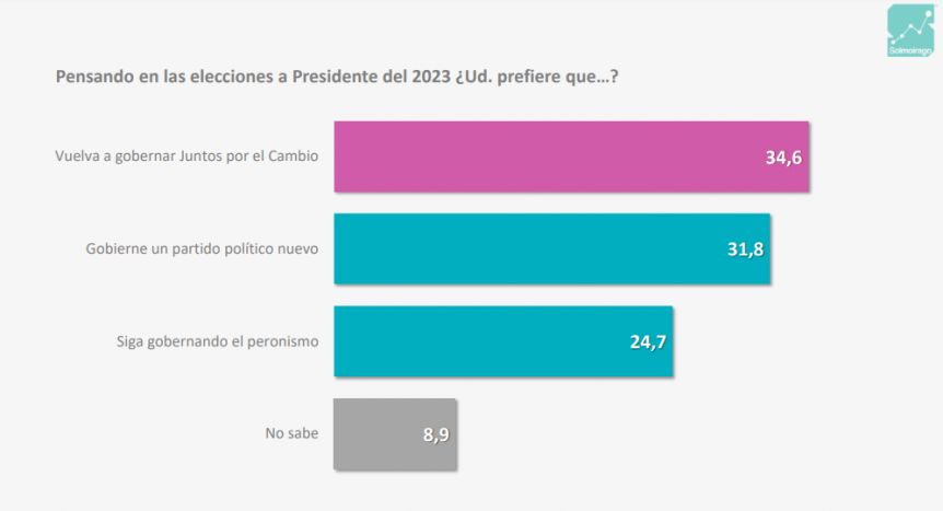 Imagen, elecciones y preocupaciones: la encuesta que alarma a quienes piensan en 2023