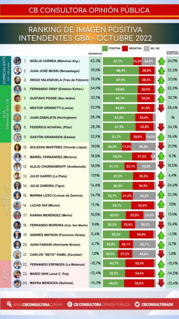 Ranking: quiénes son los intendentes que tienen la mejor imagen positiva del conurbano