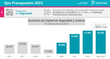 Los números de Educación, Salud, Seguridad y obras, principales objetivos de gestión