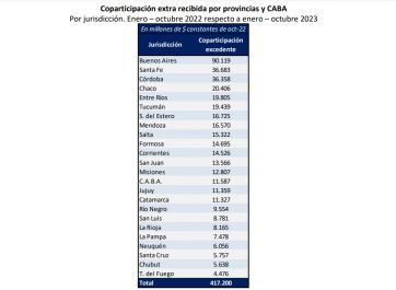 La coparticipación nacional crece y en la Provincia hubo un incremento real del 8%