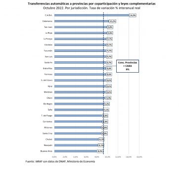La coparticipación nacional crece y en la Provincia hubo un incremento real del 8%