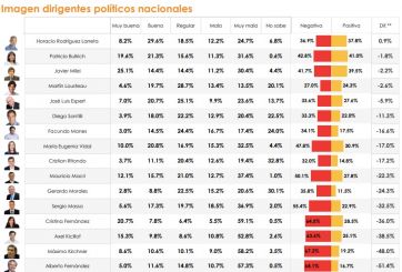 Juntos gana terreno: lidera el podio en imagen positiva y es el favorito para 2023