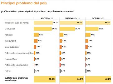 Juntos gana terreno: lidera el podio en imagen positiva y es el favorito para 2023